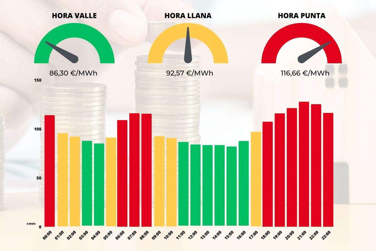 Preu De La Llum Avui Dimarts 27 De Juny Hora A Hora