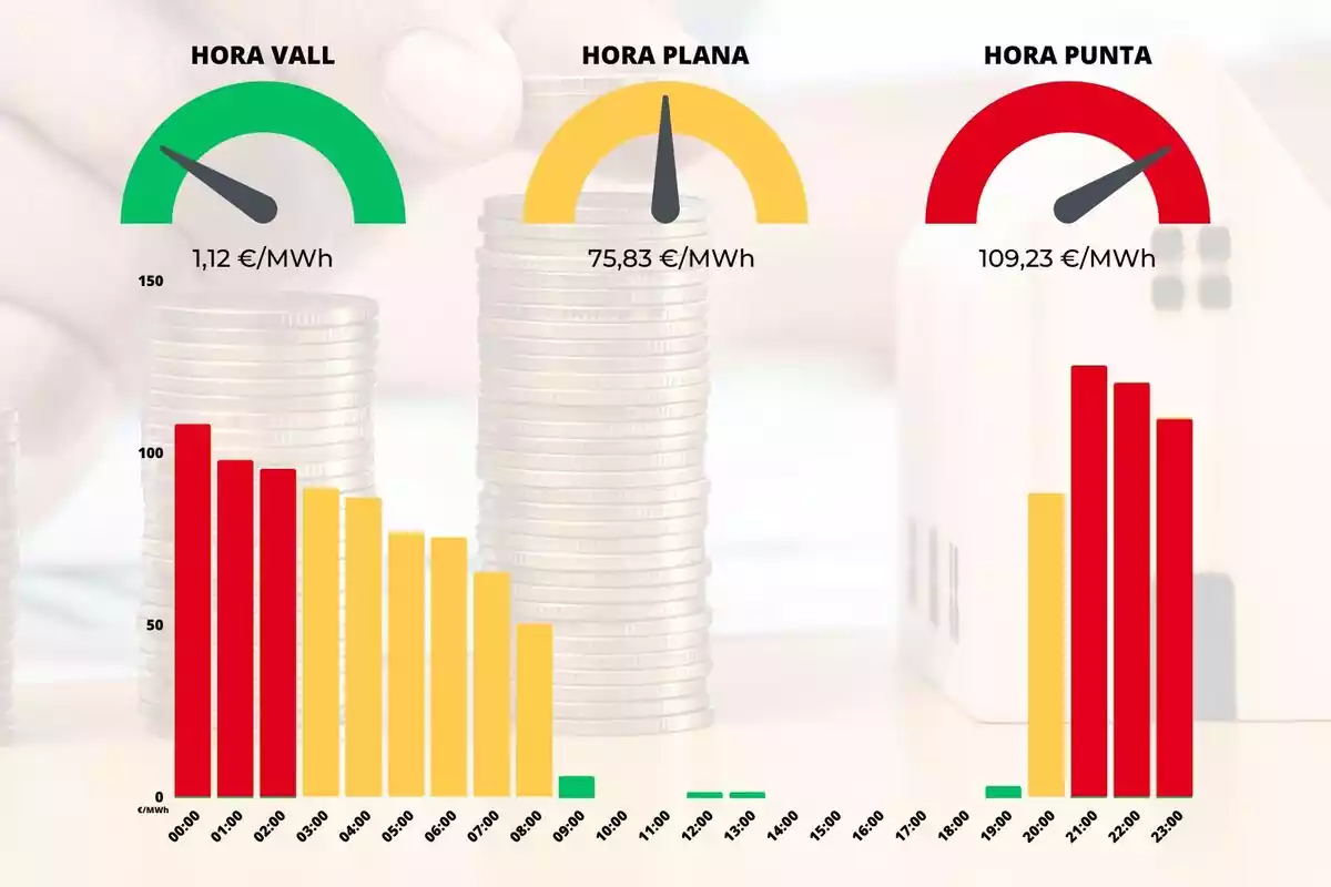 El preu de la llum per aquest 23 d'abril