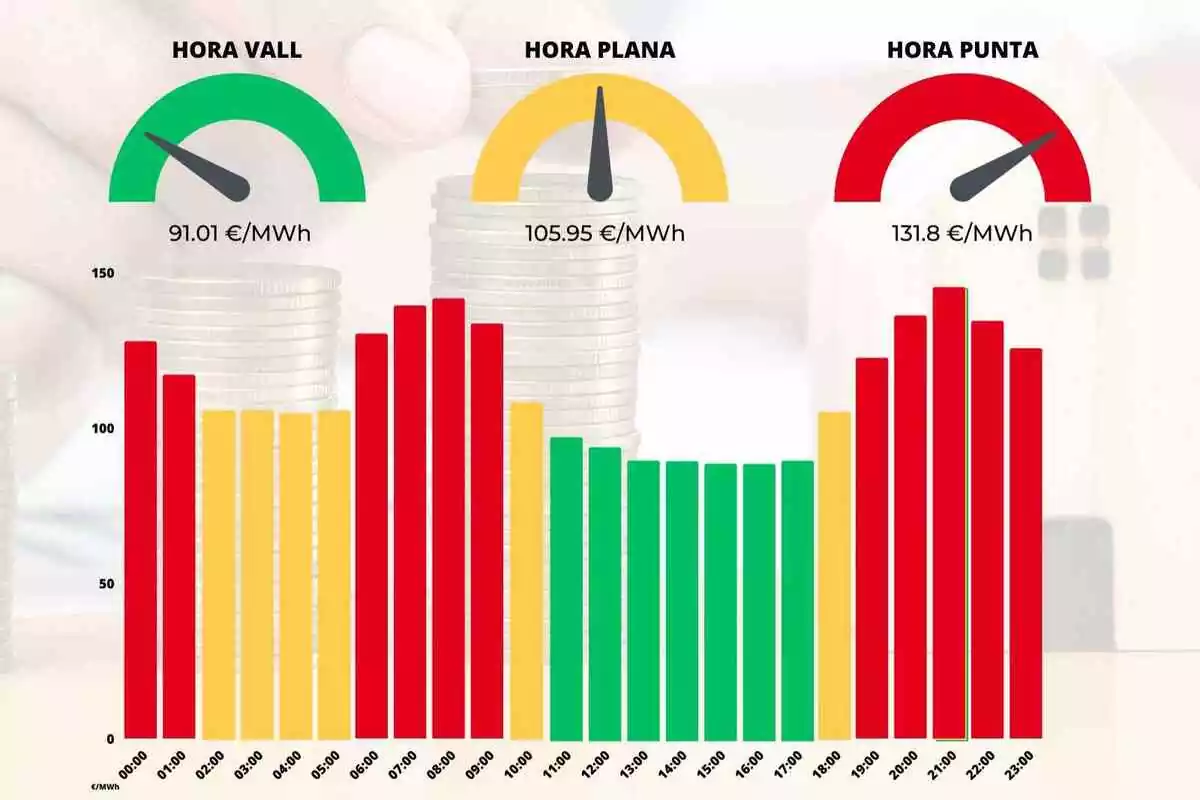 Imatge del gràfic amb les hores i els preus de la llum per aquest dimecres, 19 d'abril