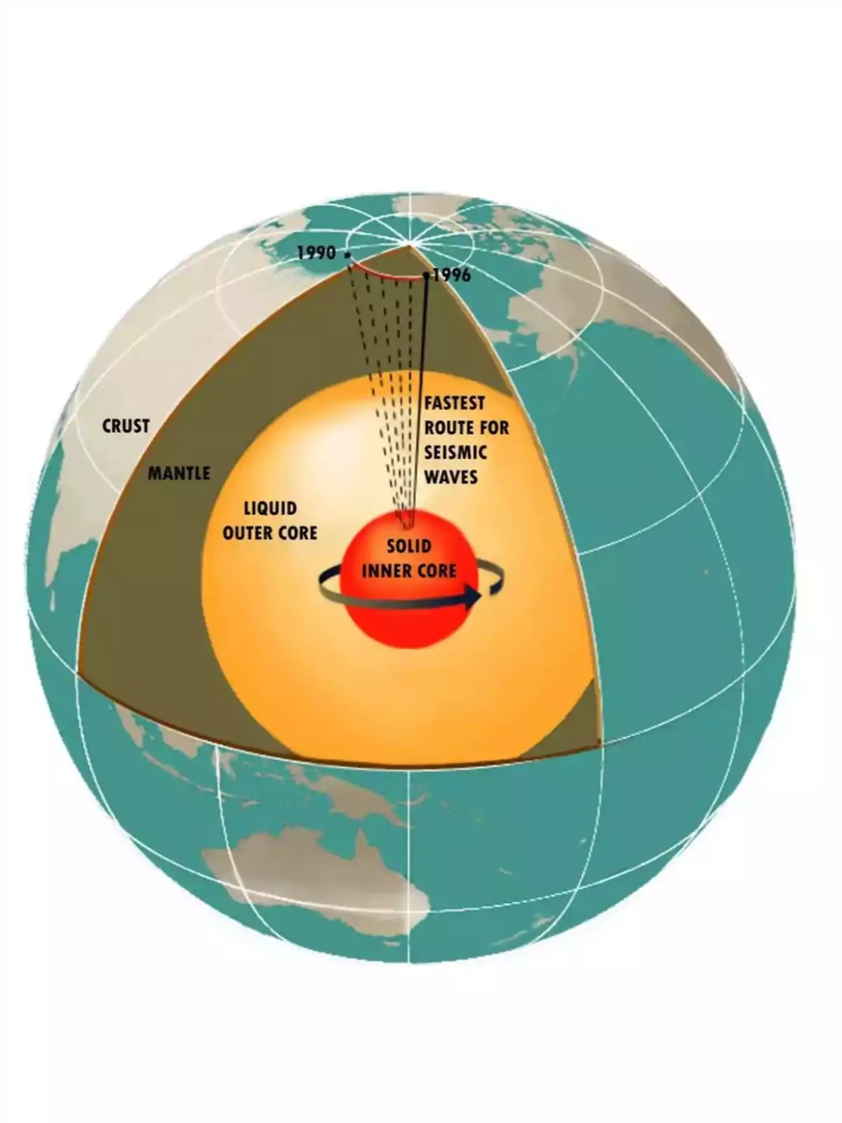 Illustration of the internal structure of the Earth showing the crust, the mantle, the liquid outer core, and the solid inner core, along with the fastest path of seismic waves and references to the years 1990 and 1996 at the North Pole.