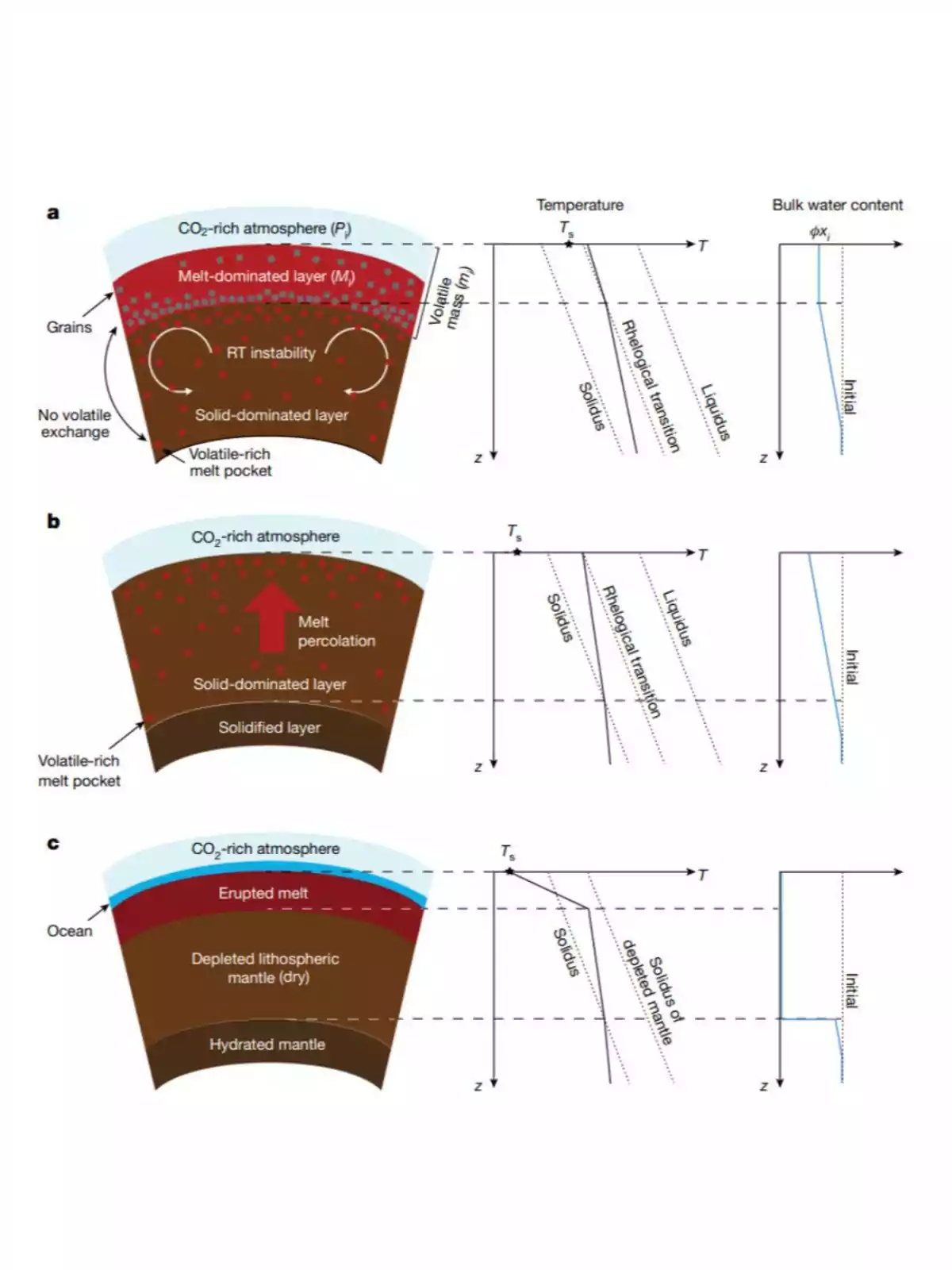 Diagram showing three stages of the Earth's mantle under a CO2-rich atmosphere with layers differentiated by melt content, volatile exchange, and water content, accompanied by graphs of temperature and water content as a function of depth.