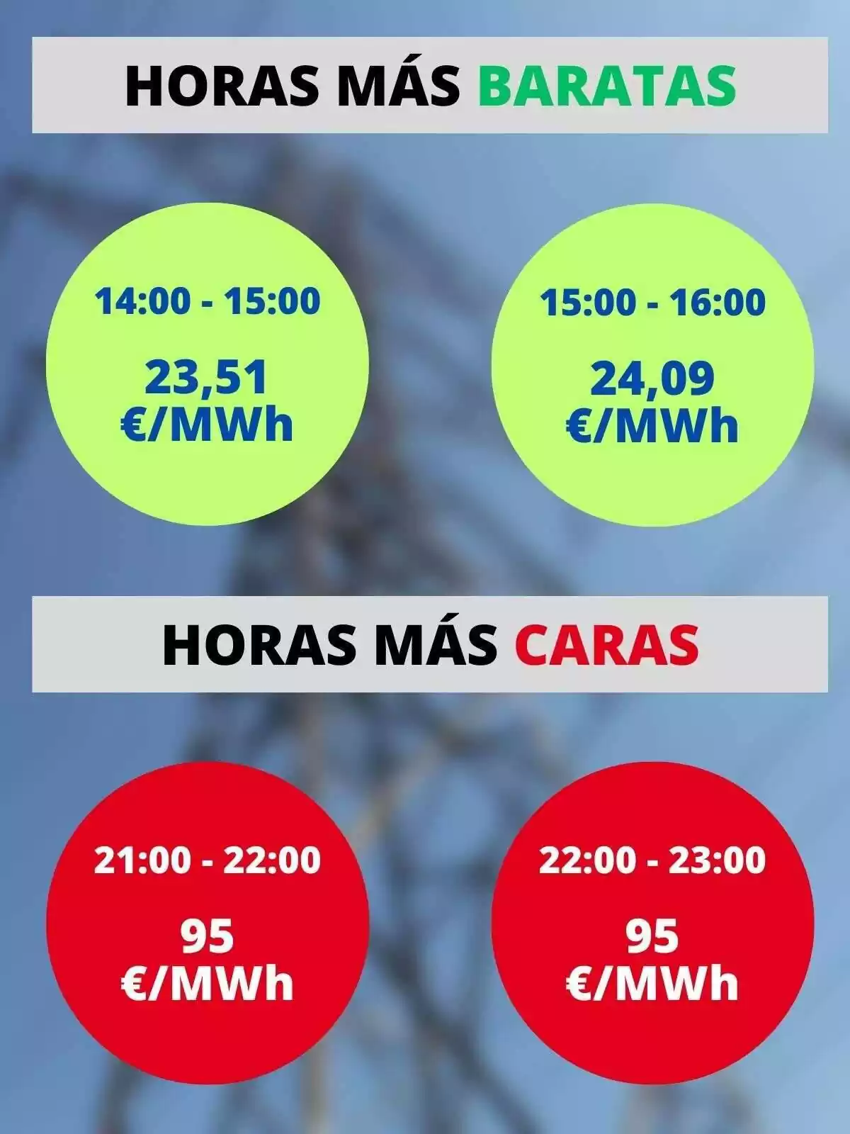 Preus de les hores més barates i cares del 3 d'agost