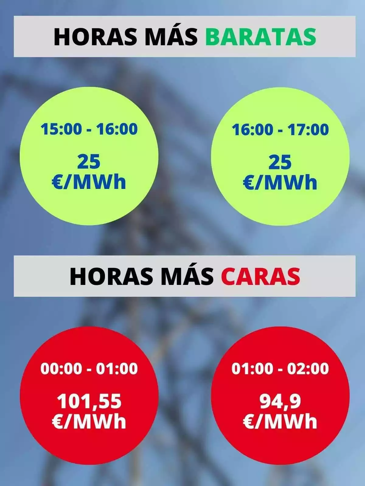 Preus de les hores més barates i cares del dia 5 d'agost