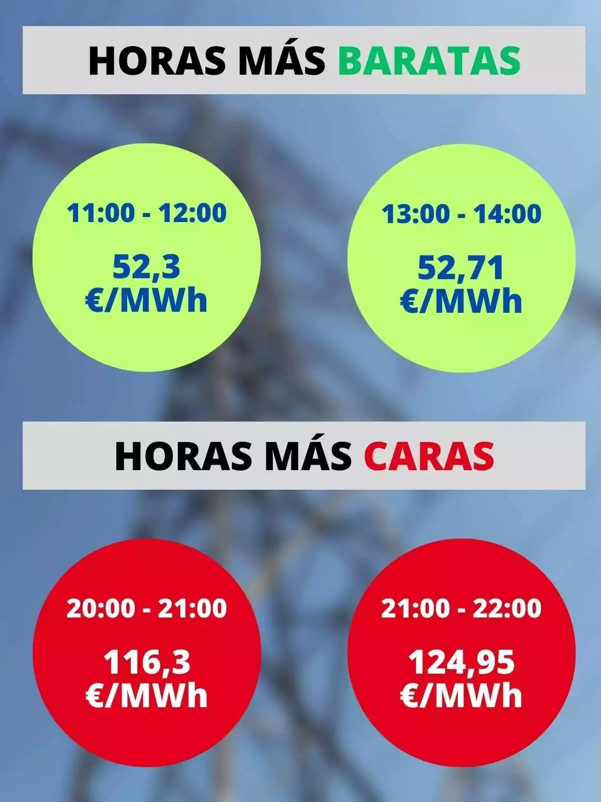 El preu de la llum en les dues millors i en les dues pitjors hores del dilluns, 7 d'agost de 2023