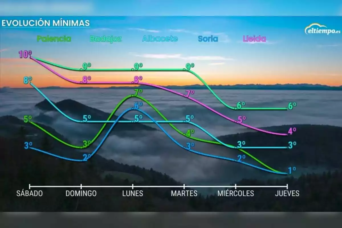 Gràfic d'evolució de temperatures mínimes a diverses ciutats d'Espanya durant la setmana que ve, amb un fons de paisatge muntanyós i cel al clarejar.