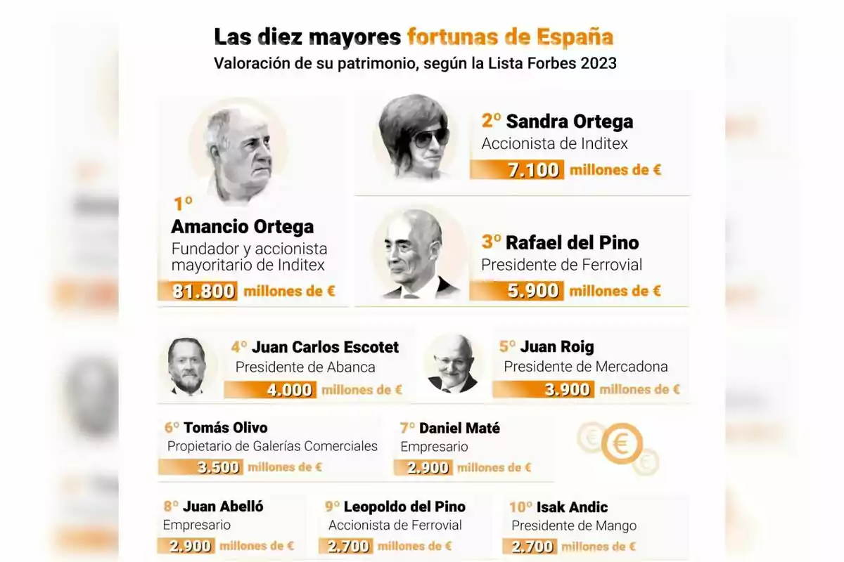 Llista de les deu majors fortunes d'Espanya segons la Llista Forbes 2023, encapçalada per Amancio Ortega amb 81.800 milions d'euros, seguida per Sandra Ortega amb 7.100 milions i Rafael del Pino amb 5.900 milions, entre altres destacats empresaris. Llista de les deu majors fortunes d'Espanya segons la Llista Forbes 2023, encapçalada per Amancio Ortega amb 81.800 milions d'euros, seguida per Sandra Ortega amb 7.100 milions i Rafael del Pino amb 5.900 milions, entre altres destacats empresaris.