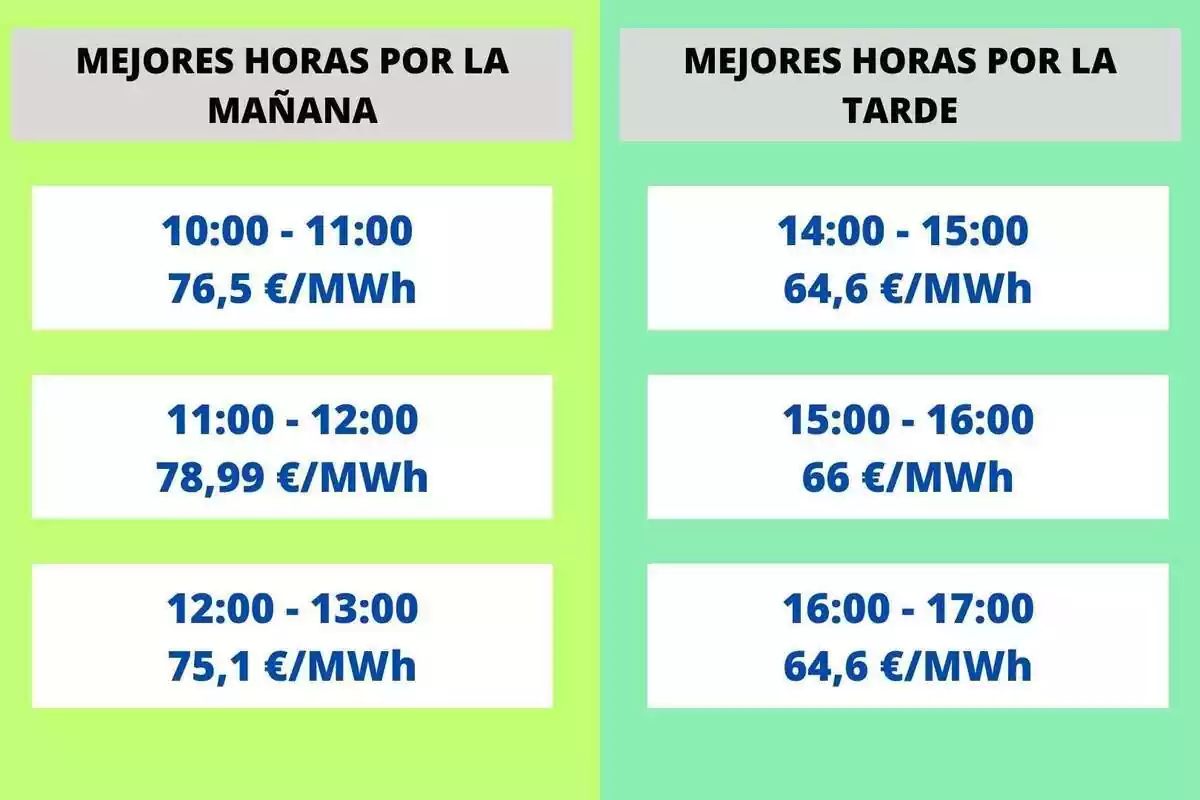 Preus de les millors hores de les diferents franges de la jornada de l'1 d'agost