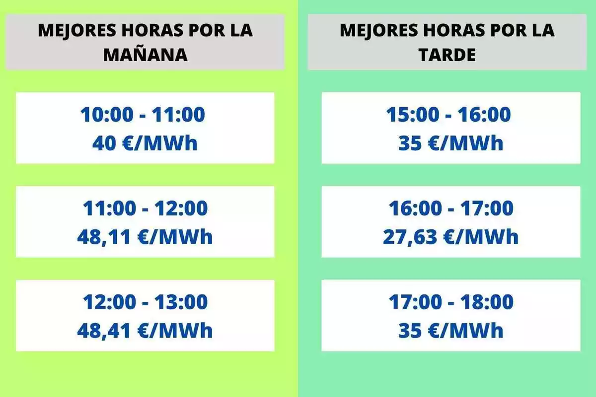 Diferència de preus al matí ia la tarda