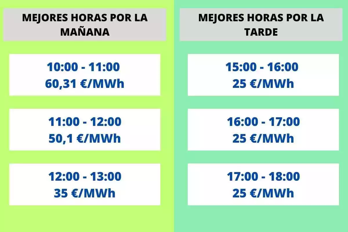 Preus de les millors hores de les diferents franges horàries del 5 d'agost