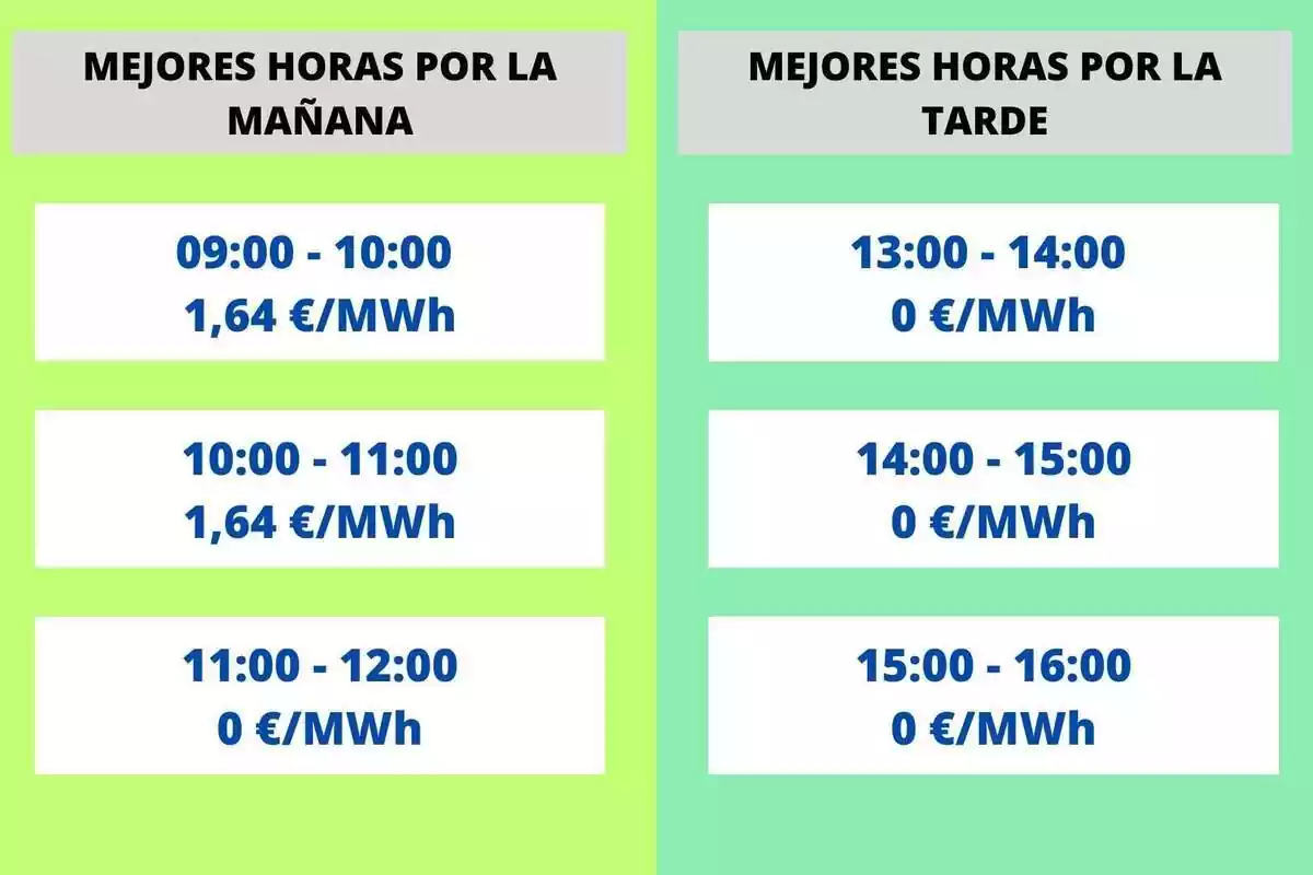 Franges amb les hores de llum més barates i els preus del 6 d'agost del 2023