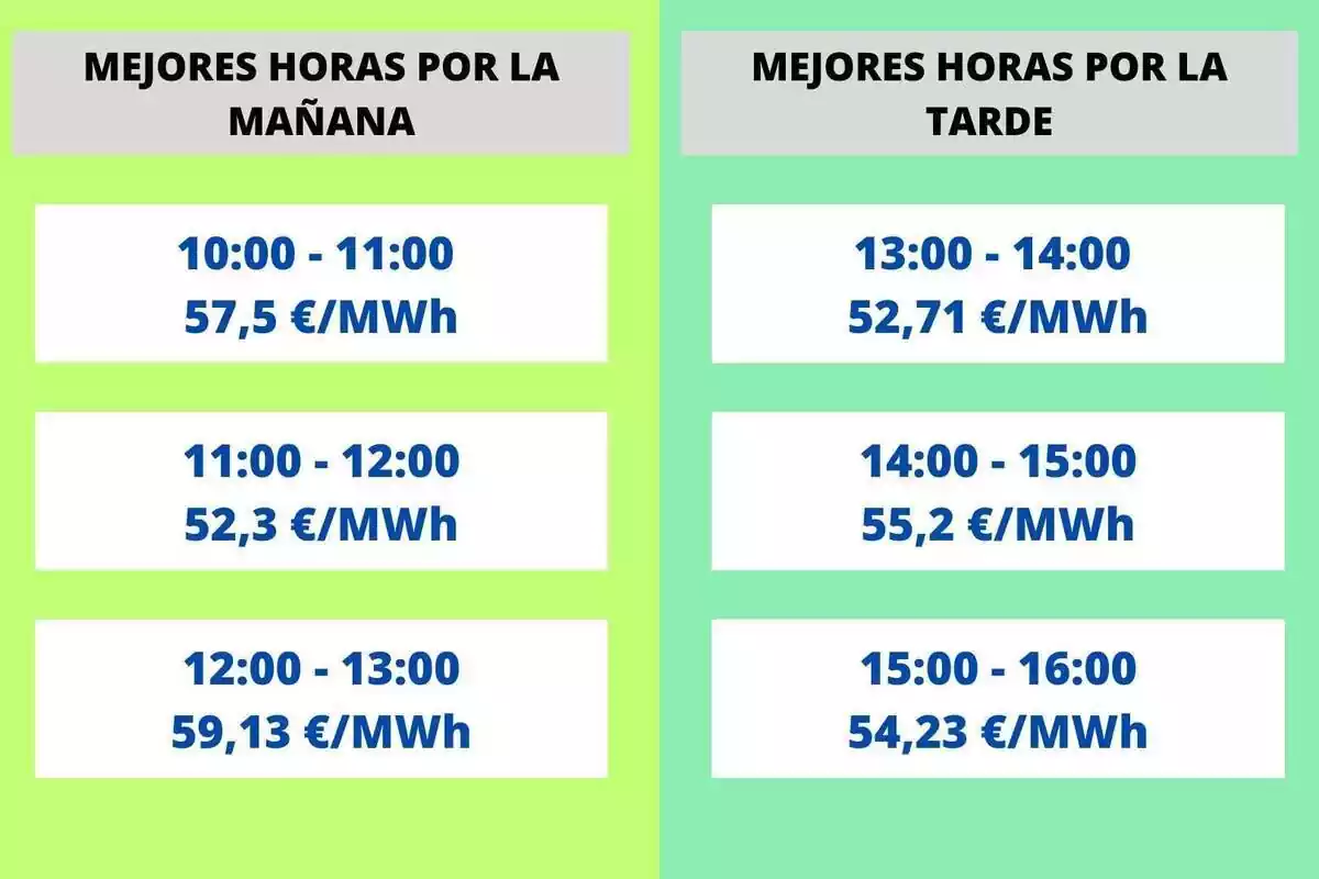 Les millors hores i els preus de la llum al matí ia la tarda el dilluns, 7 d'agost de 2023