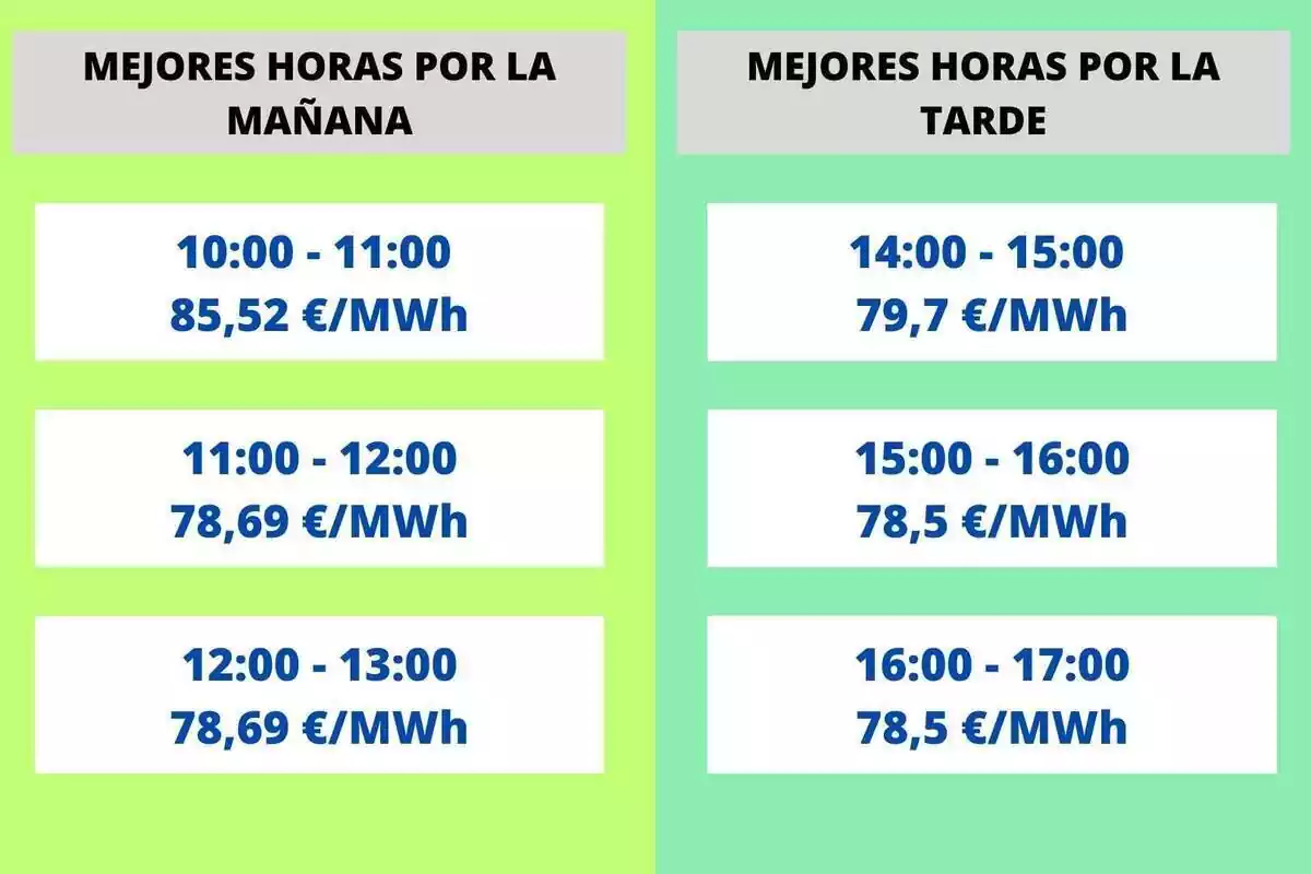 Millors hores al matí ia la tarda