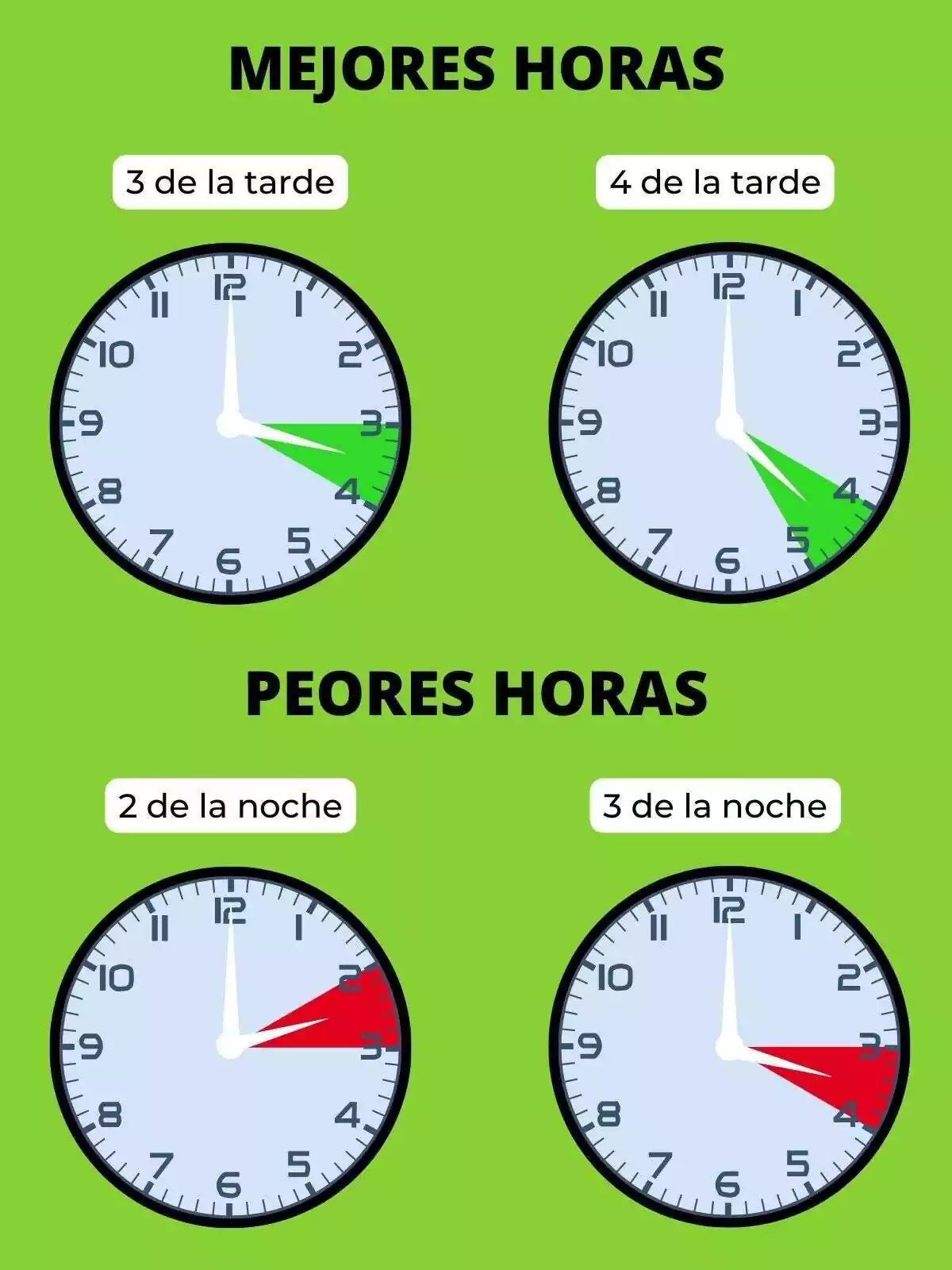 Rellotges mostrant quines hores són les millors i pitjors