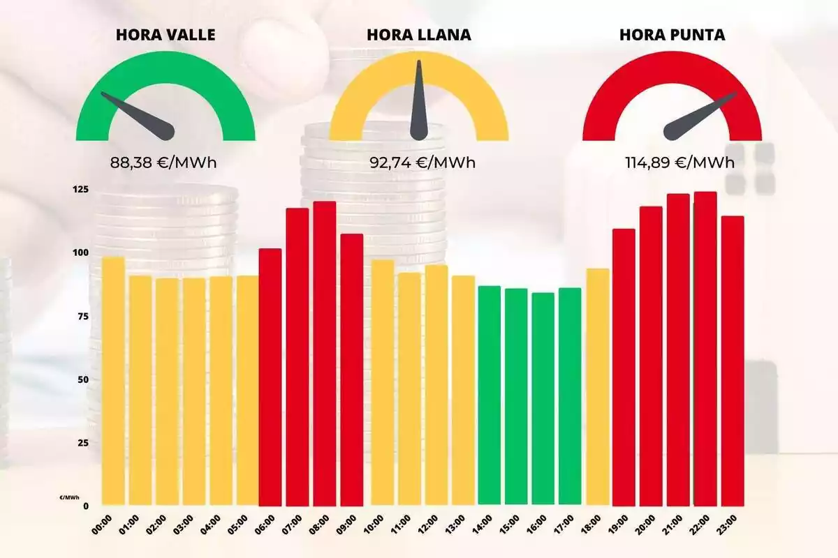 Gràfic mostrant la diferència de preus de cada hora en colors groc, verd i vermell