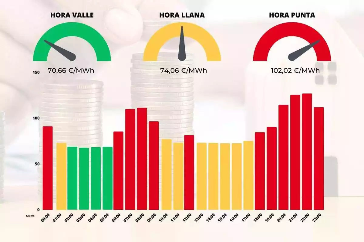 Gràfic de barres que mostra els preus de la llum del dia 17 de juliol de 2023 per hores amb colors vermell, groc i verd