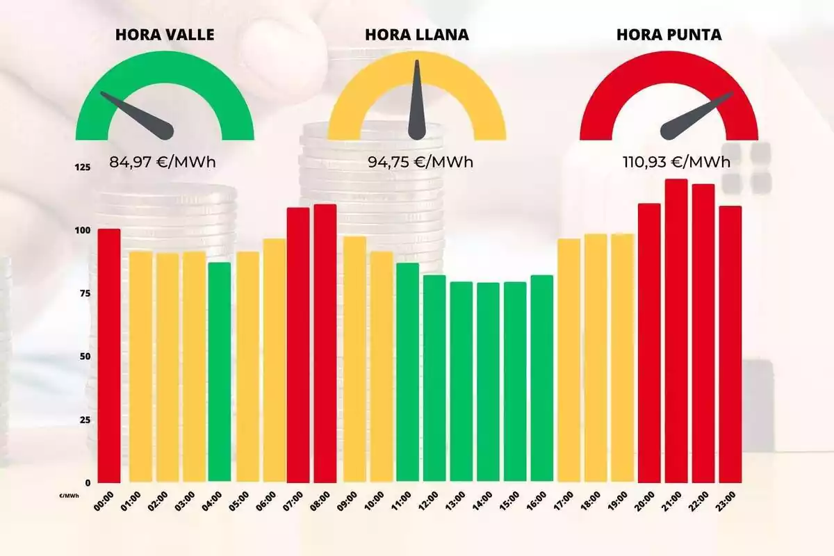 Gràfic mostrant les diferències del preu de la llum de cada hora del dia 18 de juliol