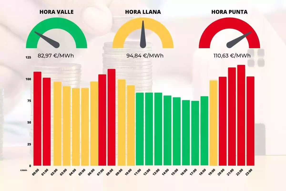 Gràfica diària amb els preus de la llum del 19 de juliol de 2023 i els colors verd, taronja i vermell