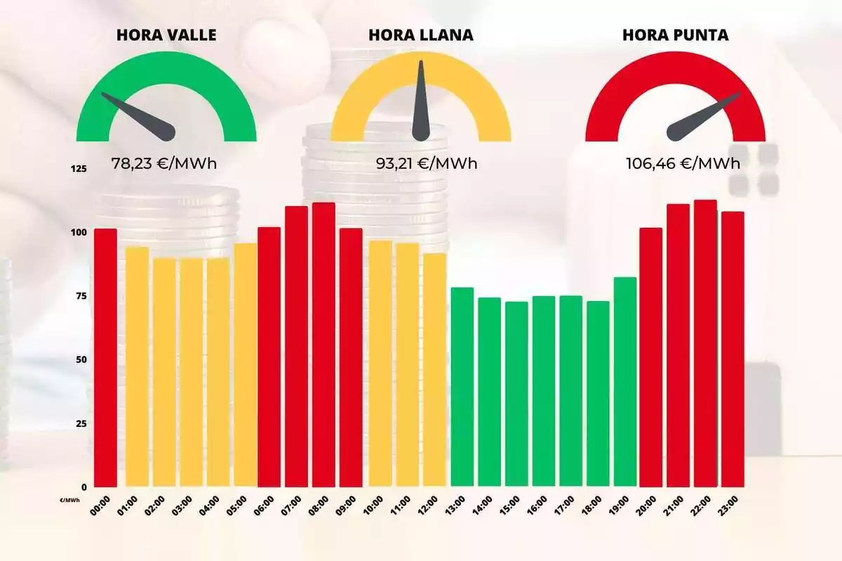 Gràfica mostrant la diferència de preus de llum de cada hora del dia amb colors vermell, groc i verd