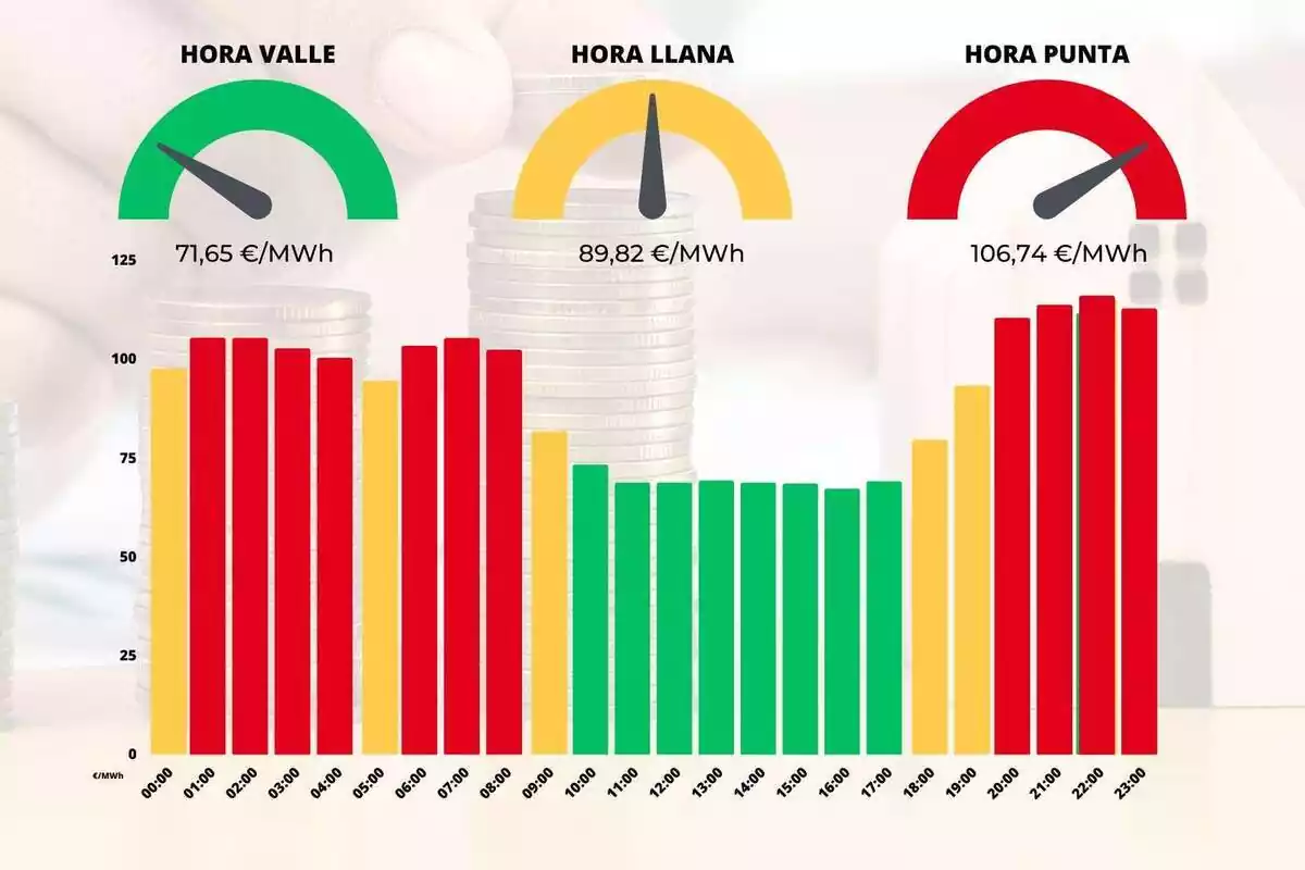 Gràfica mostrant les diferències dels preus de llum de cada hora en colors vermell, groc i verd