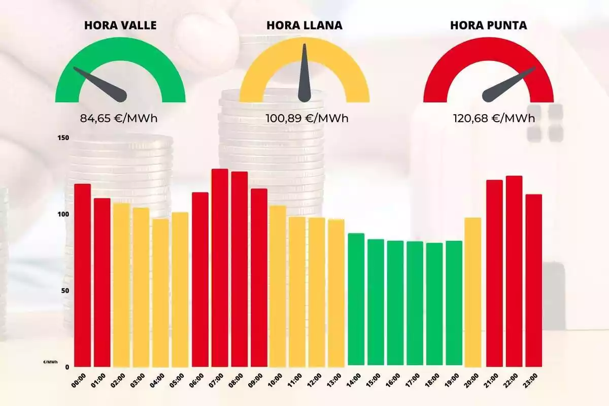 Gràfic mostrant els preus de la llum per hores amb colors vermell, groc i blau