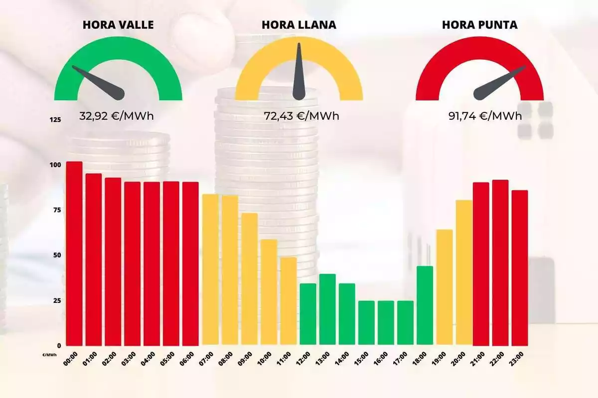 Gràfica mostrant la diferència de preus de cada hora en colors vermell, groc i verd