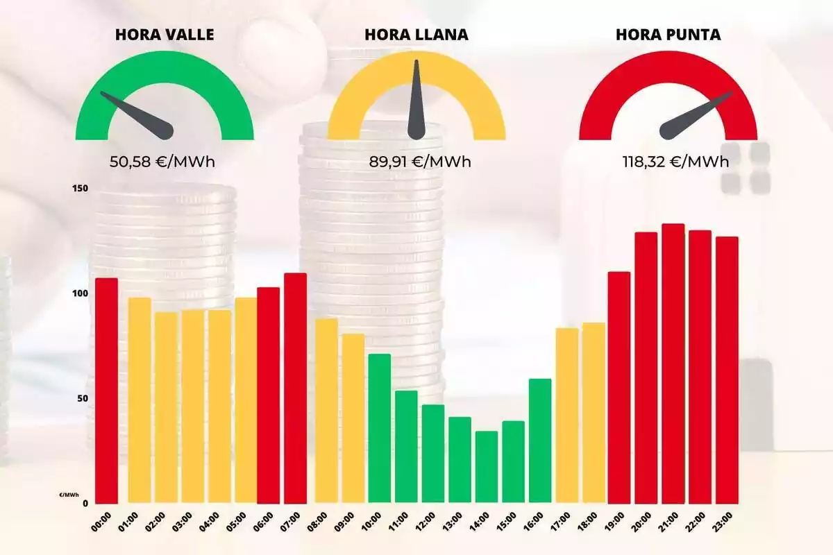 Gràfic mostrant els preus de la llum de cada hora, diferenciats en vermell, groc i verd