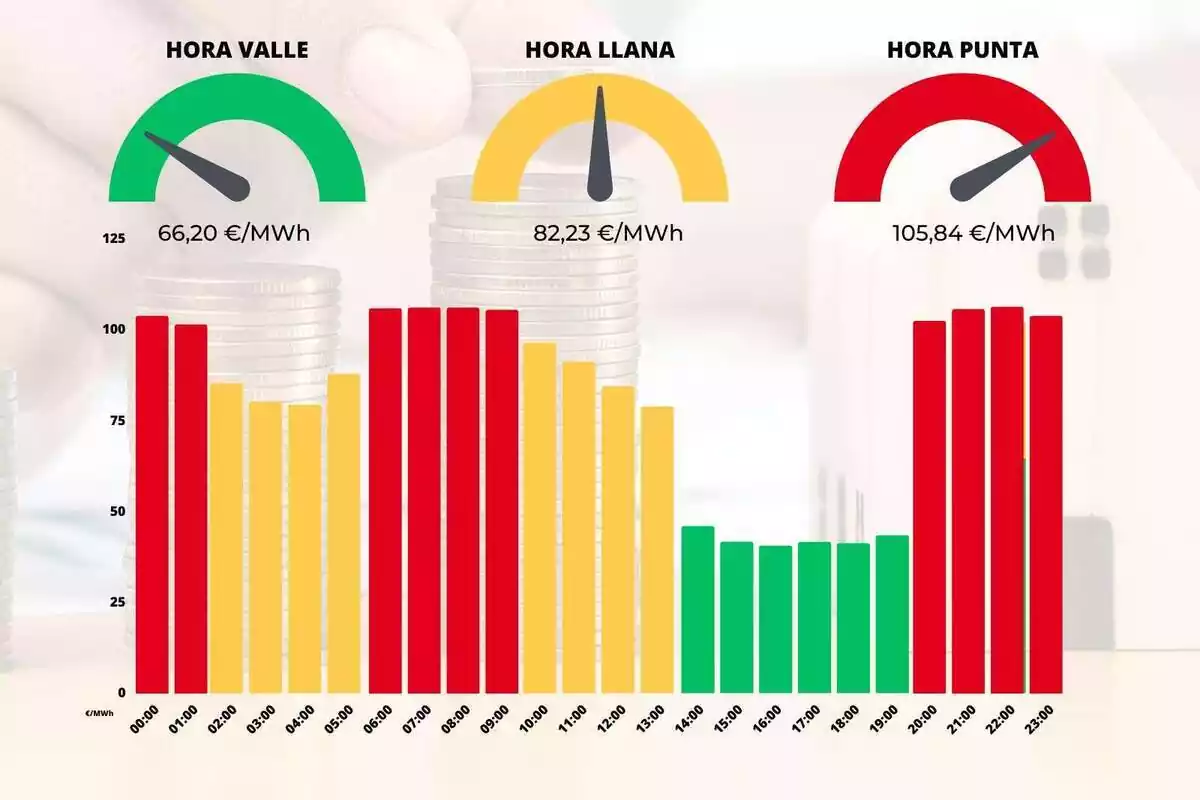 Gràfica mostrant les diferències dels preus de llum de cada hora en colors vermell, groc i verd