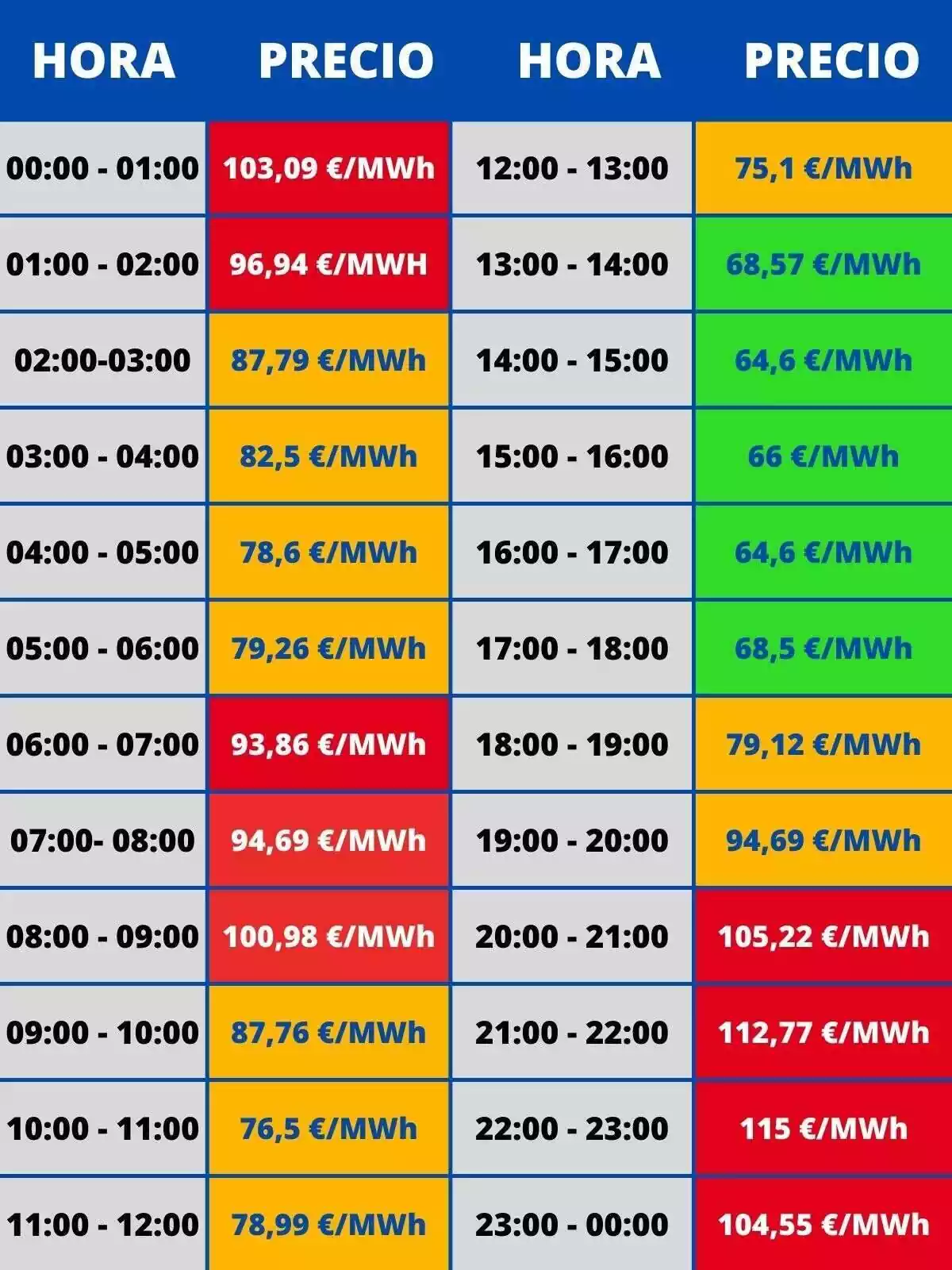 Taula mostrant tots els preus de llum de cada hora del dia 1 d'agost