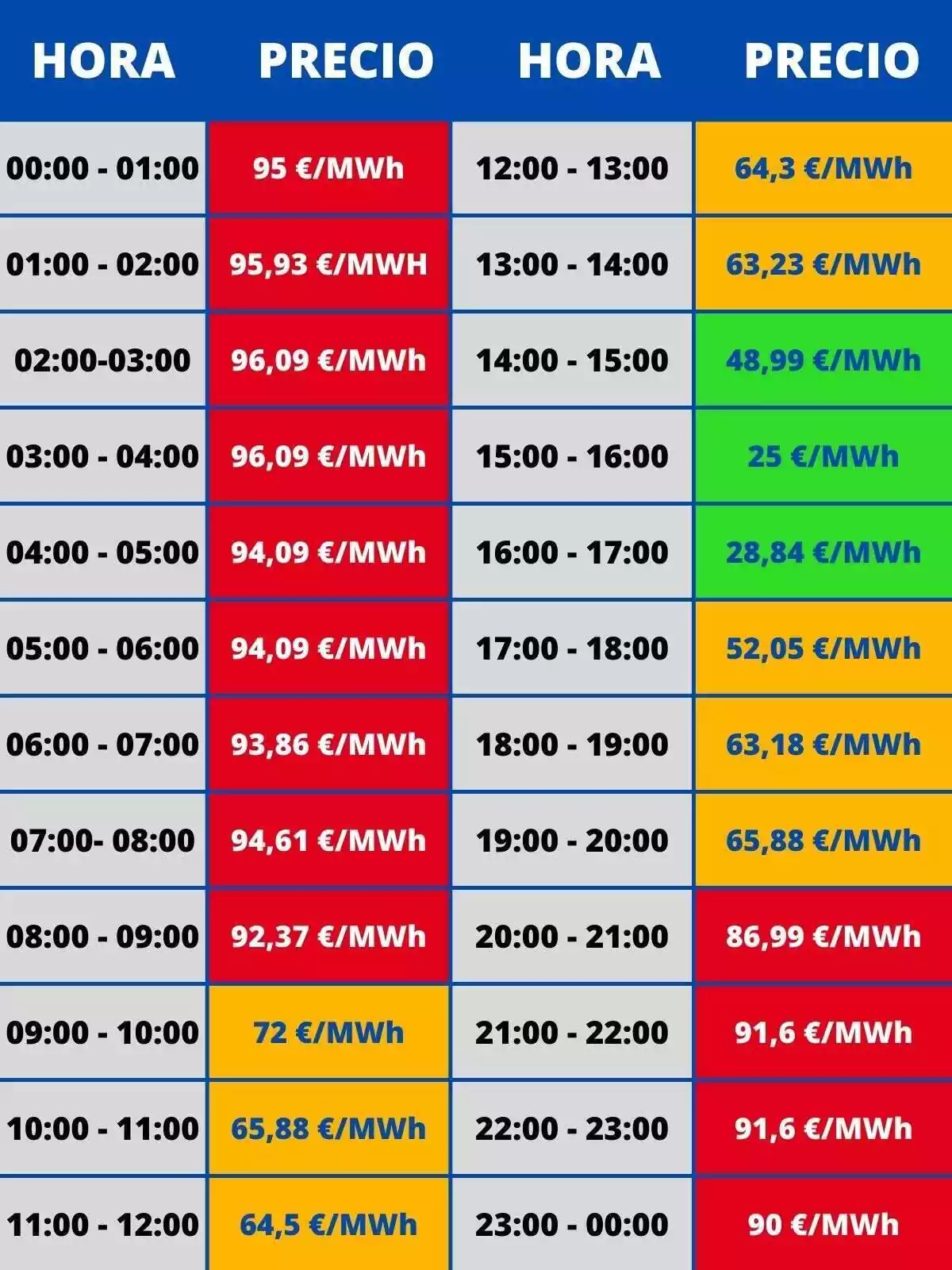 Taula mostrant quan podràs estalviar a la factura