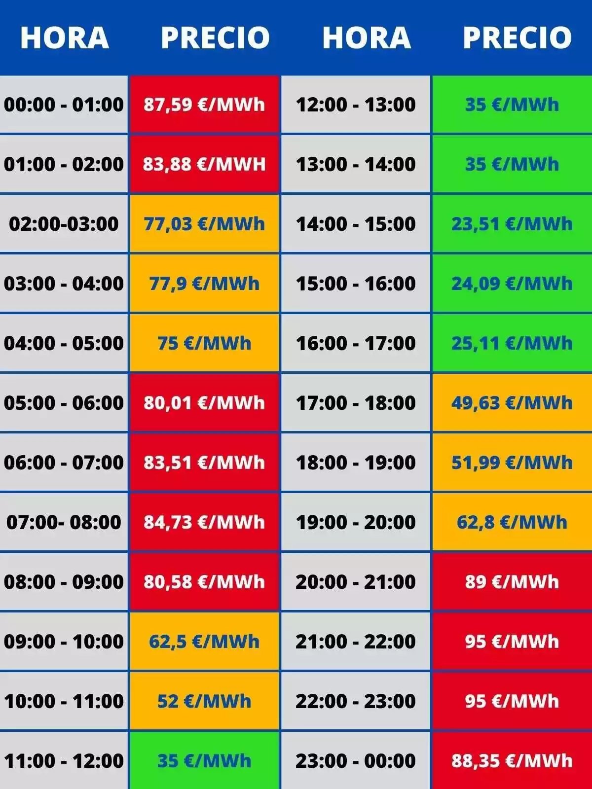 Taula mostrant tots els preus de totes les hores de la jornada del 3 d'agost