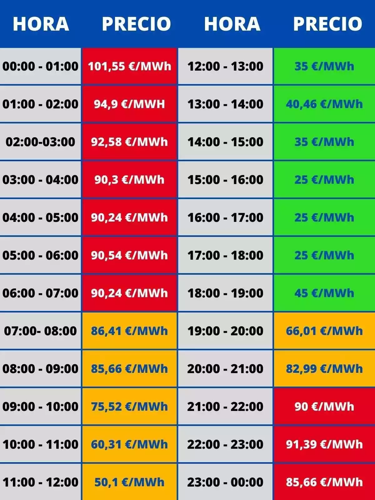 Taula mostrant tots els preus de totes les hores del dia 5 d'agost