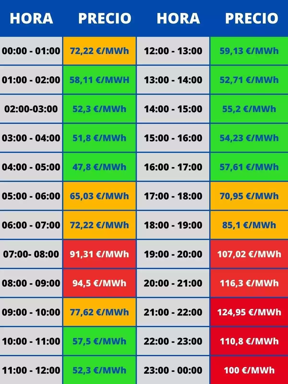 Taula amb els preus de la llum per cada franja el dilluns, 7 d'agost de 2023