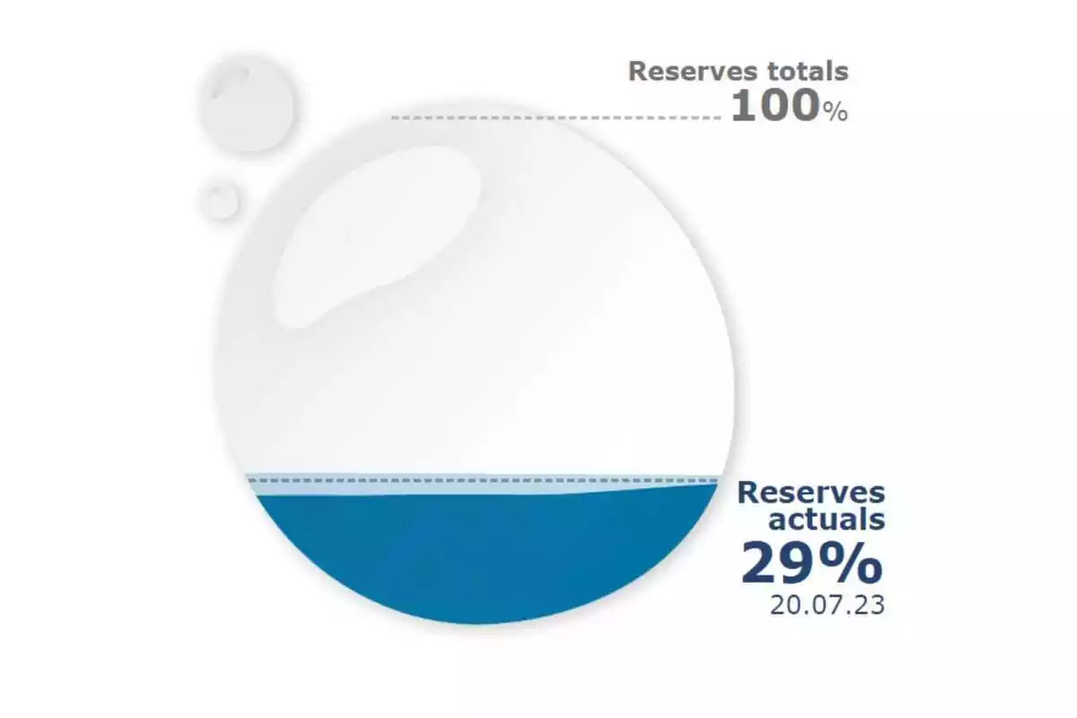 Imatge reserves d'aigua Catalunya