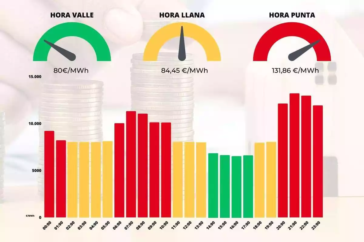 Gràfica amb totes les hores de llum del dilluns 29 de maig